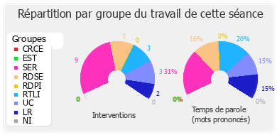 Répartition par groupe du travail de cette séance