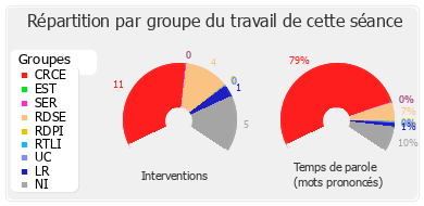 Répartition par groupe du travail de cette séance