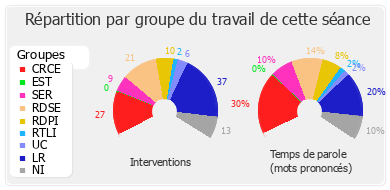 Répartition par groupe du travail de cette séance