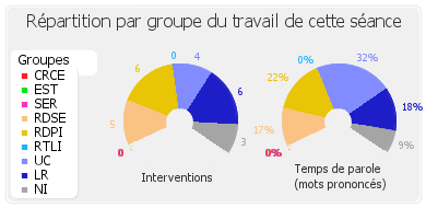 Répartition par groupe du travail de cette séance