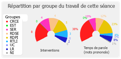 Répartition par groupe du travail de cette séance