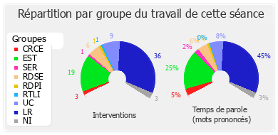 Répartition par groupe du travail de cette séance