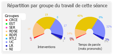 Répartition par groupe du travail de cette séance