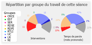 Répartition par groupe du travail de cette séance