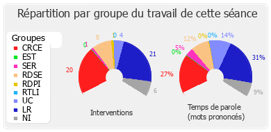 Répartition par groupe du travail de cette séance