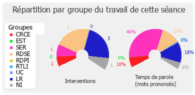 Répartition par groupe du travail de cette séance