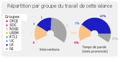 Répartition par groupe du travail de cette séance