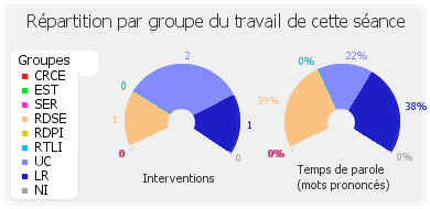 Répartition par groupe du travail de cette séance