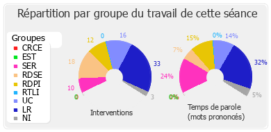 Répartition par groupe du travail de cette séance