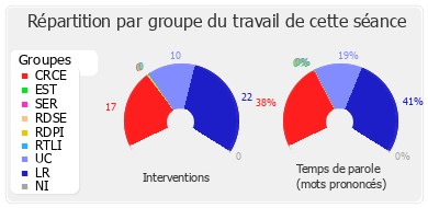 Répartition par groupe du travail de cette séance