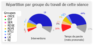 Répartition par groupe du travail de cette séance