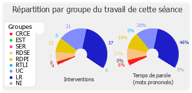 Répartition par groupe du travail de cette séance