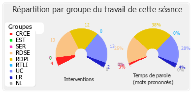 Répartition par groupe du travail de cette séance