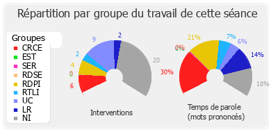 Répartition par groupe du travail de cette séance