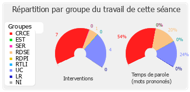 Répartition par groupe du travail de cette séance