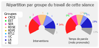 Répartition par groupe du travail de cette séance