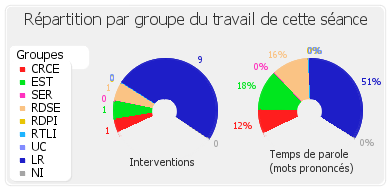 Répartition par groupe du travail de cette séance