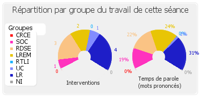 Répartition par groupe du travail de cette séance