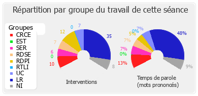 Répartition par groupe du travail de cette séance