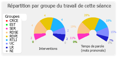 Répartition par groupe du travail de cette séance