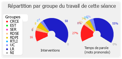 Répartition par groupe du travail de cette séance