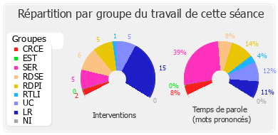 Répartition par groupe du travail de cette séance