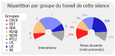 Répartition par groupe du travail de cette séance