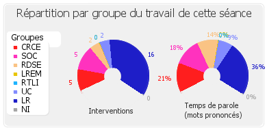 Répartition par groupe du travail de cette séance