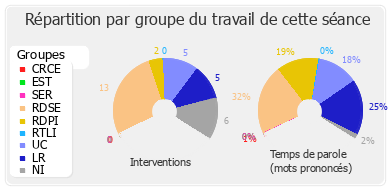 Répartition par groupe du travail de cette séance