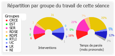 Répartition par groupe du travail de cette séance