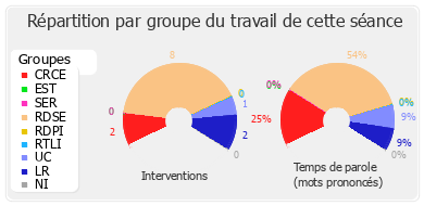 Répartition par groupe du travail de cette séance