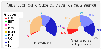 Répartition par groupe du travail de cette séance