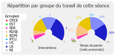 Répartition par groupe du travail de cette séance