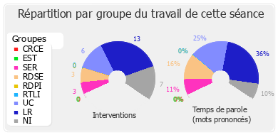 Répartition par groupe du travail de cette séance