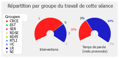 Répartition par groupe du travail de cette séance