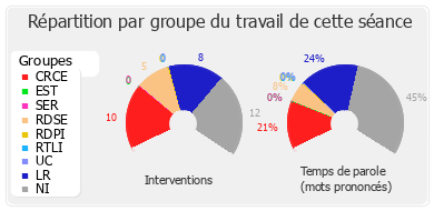 Répartition par groupe du travail de cette séance