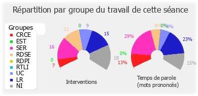 Répartition par groupe du travail de cette séance