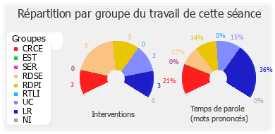 Répartition par groupe du travail de cette séance