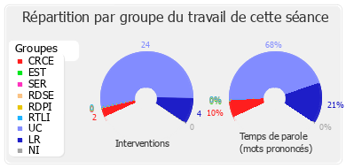 Répartition par groupe du travail de cette séance