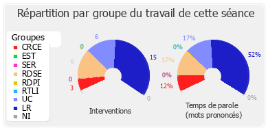 Répartition par groupe du travail de cette séance