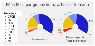 Répartition par groupe du travail de cette séance