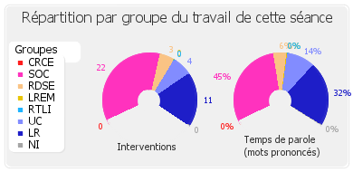 Répartition par groupe du travail de cette séance