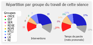 Répartition par groupe du travail de cette séance