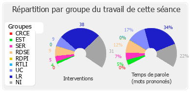 Répartition par groupe du travail de cette séance