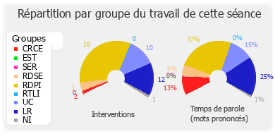 Répartition par groupe du travail de cette séance