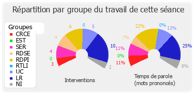 Répartition par groupe du travail de cette séance