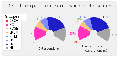 Répartition par groupe du travail de cette séance