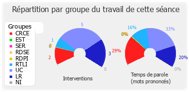 Répartition par groupe du travail de cette séance