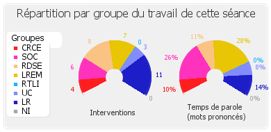 Répartition par groupe du travail de cette séance