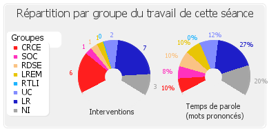 Répartition par groupe du travail de cette séance